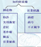 知的財産権　特許　実用新案　意匠　著作権　種苗　営業秘密　商標　商号　不正競争