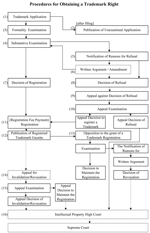 a flowchart of procedure for obtaining a trademark right